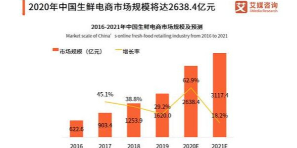 疫情促使移动互联网流量暴增，生鲜电商出现第二春（2）