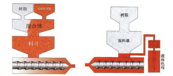 91色蝌蚪染色新工艺——液体色母