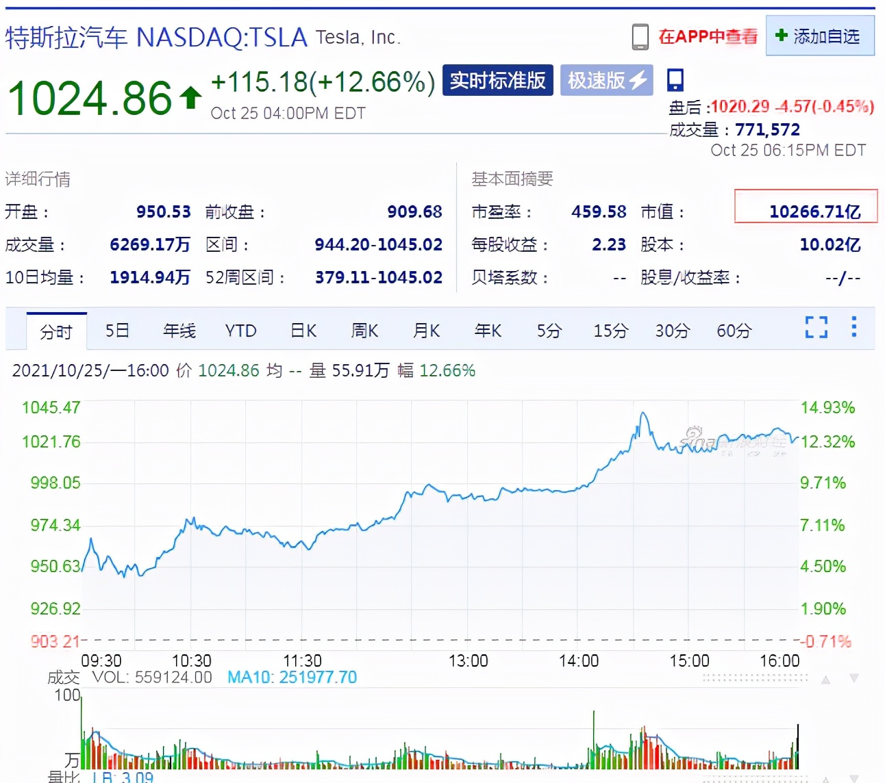 特斯拉跻身万亿美元俱乐部，马斯克身家逼近3000亿美元