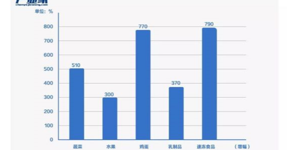 疫情下，蝌蚪窉成人精品视频塑业为生鲜电商重新点燃火力助力