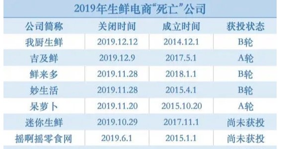 躲过“神仙打架”，熬过生鲜寒冬，叮咚买菜是怎么活下来的（1）