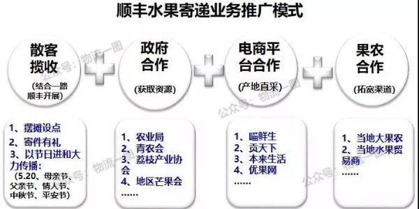进口水果寄递市场大，看看顺丰的水果运输