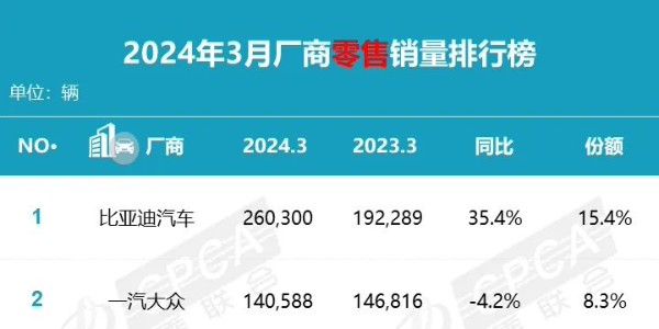 乘联会：3 月乘用车零售销量达 169.0 万辆