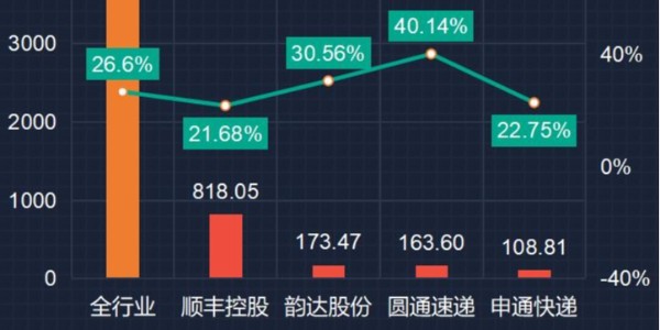 变局：快递躺钱时代终结（2）